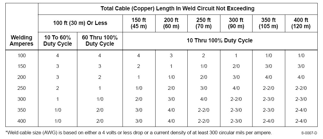welding cable ampacity chart - Part.tscoreks.org
